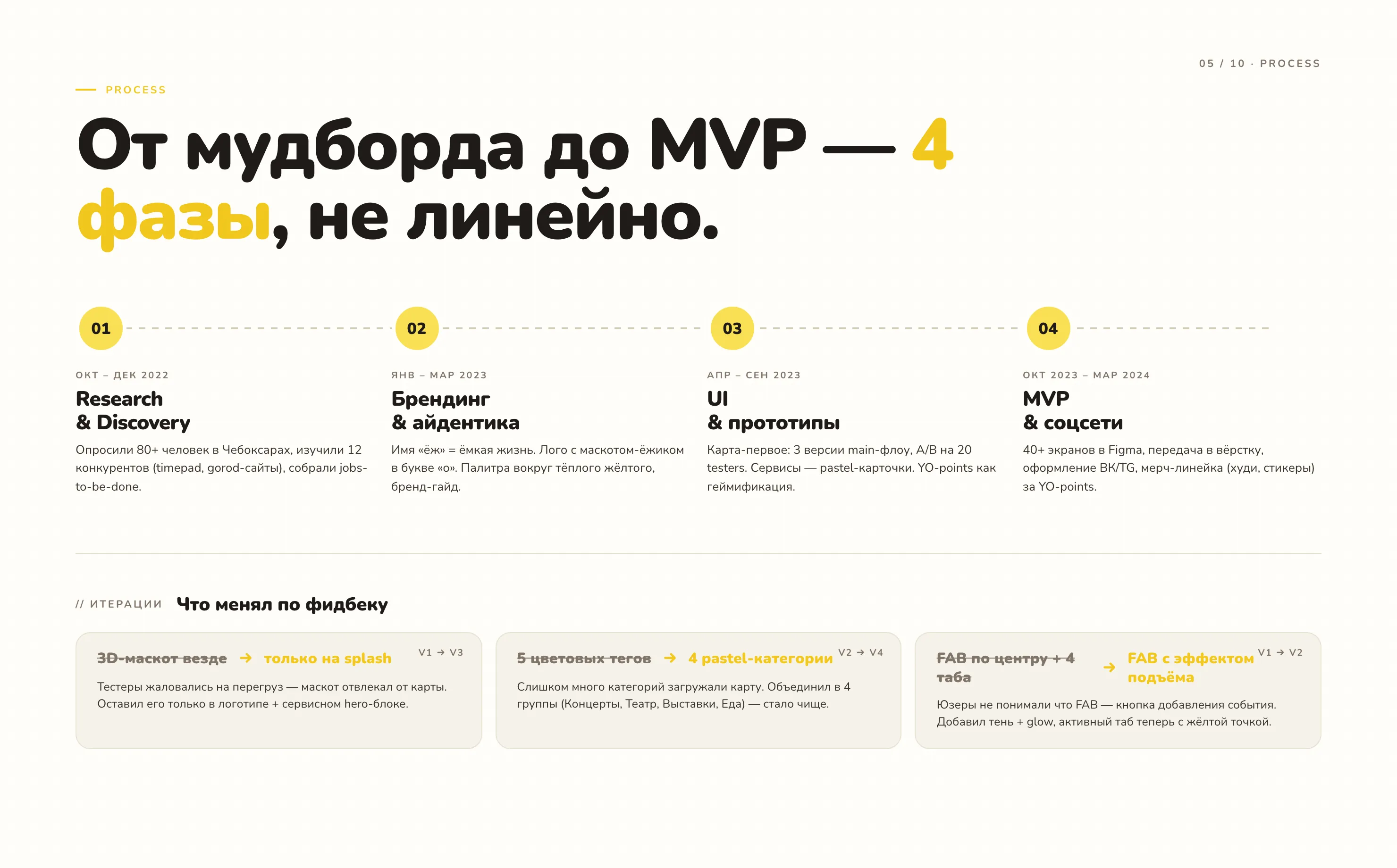 Процесс: 4 фазы и итерации по фидбеку